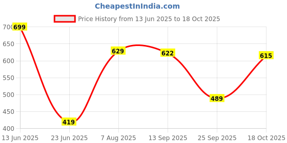 amazon.in van heusen Men Polyester Navy Print Party Formal Pocket Square, Blue,Free Size van heusen Price History Graph from 13 Jun 2025 to 18 Oct 2025