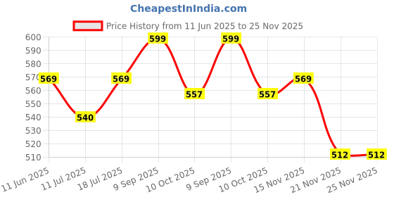 amazon.in spewim Men Polyester Ready to Wear Zari Work Dhoti With Dupatta For Men spewim Price History Graph from 11 Jun 2025 to 25 Nov 2025