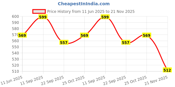 amazon.in spewim Men Polyester Ready to Wear Zari Work Dhoti With Dupatta For Men spewim Price History Graph from 11 Jun 2025 to 21 Nov 2025