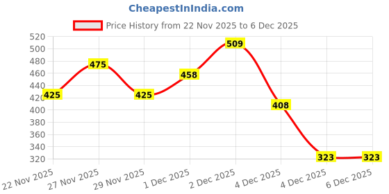 amazon.in the indian garage co Men Polyester Regular Fit Striped Crew Neck Overhead Sweatshirt the indian garage co Price History Graph from 22 Nov 2025 to 3 Dec 2025
