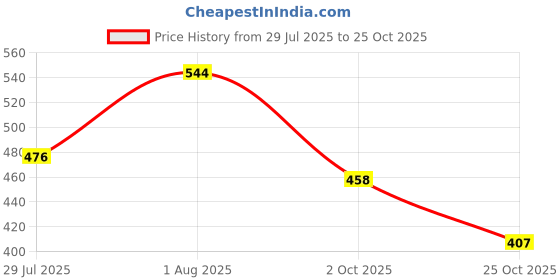 amazon.in the indian garage co Men Polyester Regular Fit Tropical Crew Neck Overhead Sweatshirt the indian garage co Price History Graph from 29 Jul 2025 to 25 Oct 2025