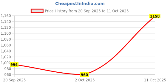 amazon.in skechers Men Polyester Regular Fit Vest skechers Price History Graph from 20 Sep 2025 to 11 Oct 2025