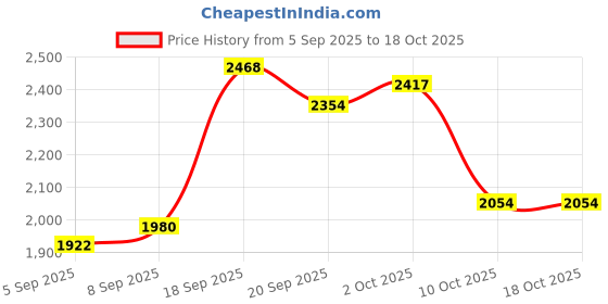 amazon.in nike Men Polyester Regular T-Shirt nike Price History Graph from 5 Sep 2025 to 16 Oct 2025