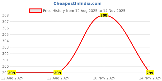 amazon.in kajaru Men Polyester Round Neck T-Shirt (FSMTSRT-2014-DARKBLUE-XXL_DARKBLUE kajaru Price History Graph from 12 Aug 2025 to 14 Nov 2025