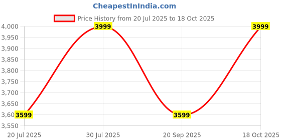 amazon.in columbia Men Polyester Solid Regular Jacket columbia Price History Graph from 20 Jul 2025 to 18 Oct 2025