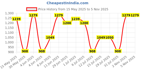 amazon.in campus sutra Men Polyester Standard Length Jacket campus sutra Price History Graph from 15 May 2025 to 5 Nov 2025