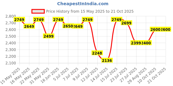amazon.in u.s. polo assn. Men Polyester Standard Length Jacket u.s. polo assn. Price History Graph from 15 May 2025 to 21 Oct 2025