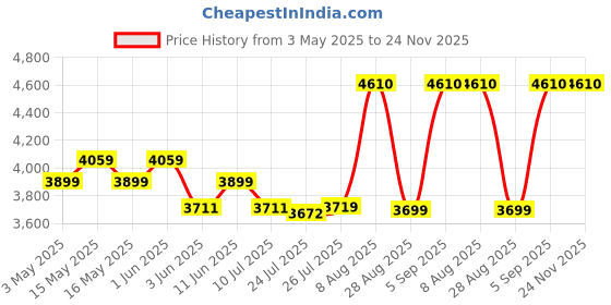 amazon.in puma Men Polyester Standard Length Jacket puma Price History Graph from 3 May 2025 to 24 Nov 2025