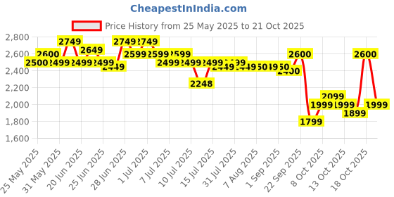 amazon.in u.s. polo assn. Men Polyester Standard Length Jacket u.s. polo assn. Price History Graph from 25 May 2025 to 21 Oct 2025