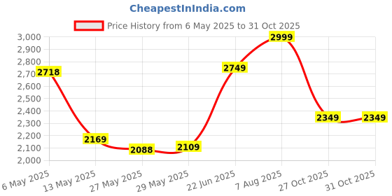amazon.in puma Men Polyester Standard Length Jacket puma Price History Graph from 6 May 2025 to 30 Oct 2025