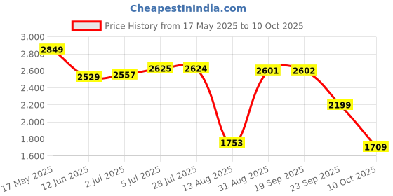 amazon.in van heusen Men Polyester Standard Length Jacket van heusen Price History Graph from 17 May 2025 to 10 Oct 2025