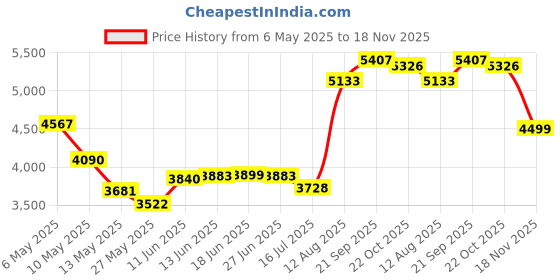 amazon.in puma Men Polyester Standard Length Jacket puma Price History Graph from 6 May 2025 to 18 Nov 2025