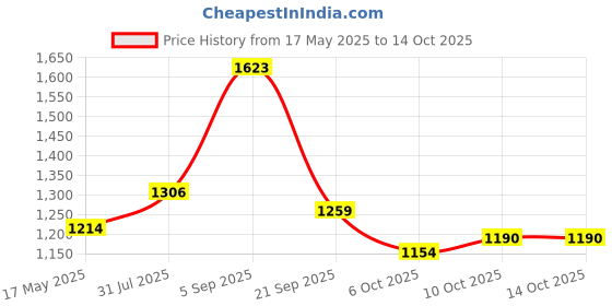 amazon.in campus sutra Men Polyester Standard Length Jacket campus sutra Price History Graph from 17 May 2025 to 14 Oct 2025