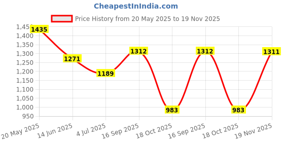 amazon.in the indian garage co Men Polyester Standard Length Jacket the indian garage co Price History Graph from 20 May 2025 to 19 Nov 2025