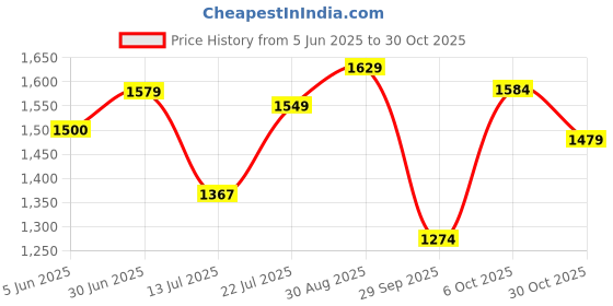 amazon.in u.s. polo assn. Men Polyester Standard Length Jacket u.s. polo assn. Price History Graph from 5 Jun 2025 to 30 Oct 2025