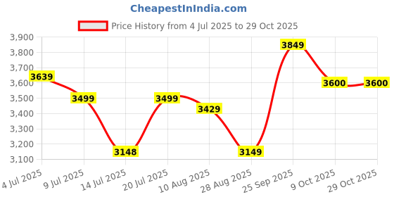 amazon.in u.s. polo assn. Men Polyester Standard Length Jacket u.s. polo assn. Price History Graph from 4 Jul 2025 to 29 Oct 2025