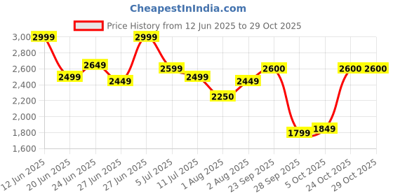 amazon.in u.s. polo assn. Men Polyester Standard Length Jacket u.s. polo assn. Price History Graph from 12 Jun 2025 to 29 Oct 2025