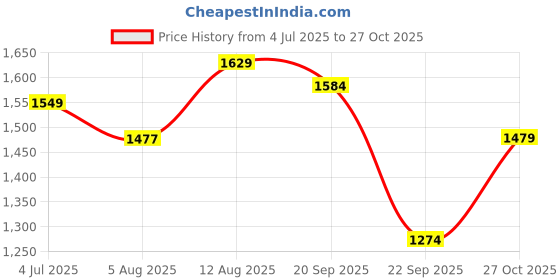 amazon.in u.s. polo assn. Men Polyester Standard Length Jacket u.s. polo assn. Price History Graph from 4 Jul 2025 to 27 Oct 2025
