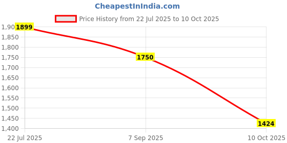 amazon.in van heusen Men Polyester Standard Length Jacket van heusen Price History Graph from 22 Jul 2025 to 10 Oct 2025