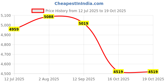 amazon.in puma Men Polyester Standard Length Jacket puma Price History Graph from 12 Jul 2025 to 18 Oct 2025
