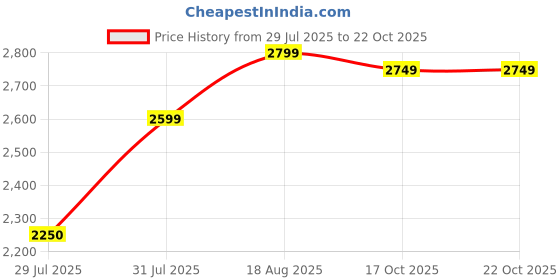 amazon.in u.s. polo assn. Men Polyester Standard Length Jacket u.s. polo assn. Price History Graph from 29 Jul 2025 to 21 Oct 2025