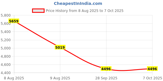 amazon.in puma Men Polyester Standard Length Jacket puma Price History Graph from 8 Aug 2025 to 4 Oct 2025