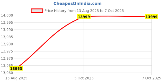 amazon.in columbia Men Polyester Standard Length Omni-Heat Inifnity Labyrinth Loop II Hiking and Trekking Down Jacket columbia Price History Graph from 13 Aug 2025 to 7 Oct 2025