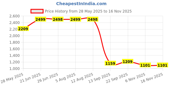 amazon.in the clownfish Men Polyester Standard Length Rain Coat Waterproof For Bike Raincoat With Hood. Set Of Top And Bottom the clownfish Price History Graph from 28 May 2025 to 15 Nov 2025