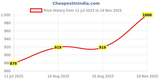 amazon.in the indian garage co Men Polyester Standard Length Slim Fit Solid Puffer Jackets the indian garage co Price History Graph from 11 Jul 2025 to 19 Nov 2025