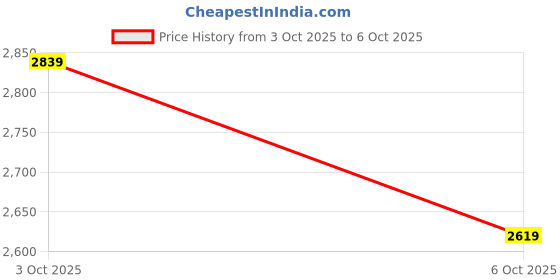 amazon.in max Men Polyester Standard Length URB_N Printed Varsity Jacket max Price History Graph from 3 Oct 2025 to 6 Oct 2025