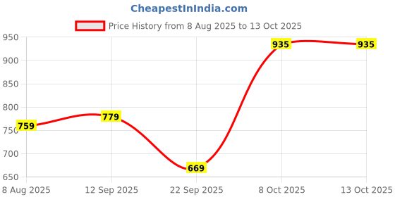 amazon.in adidas Men Polyester Striped Fitted T-Shirt adidas Price History Graph from 8 Aug 2025 to 12 Oct 2025