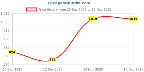 amazon.in adidas Men Polyester Striped Fitted T-Shirt adidas Price History Graph from 10 Sep 2025 to 15 Nov 2025