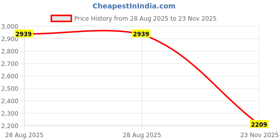 amazon.in puma Men Polyester Tec Sport Standard Length Jacket, (84890706) puma Price History Graph from 28 Aug 2025 to 23 Nov 2025