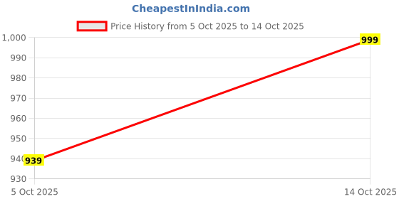 amazon.in warm up Men Polyester Track Suit warm up Price History Graph from 5 Oct 2025 to 14 Oct 2025