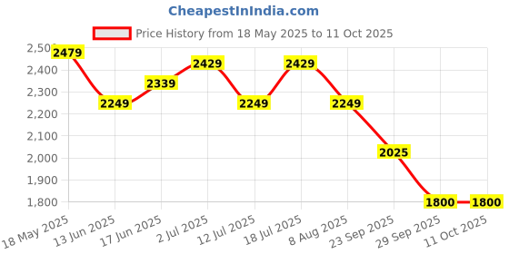 amazon.in turtle Men Polyster Light Green Dobby Print Formal Nehru Jacket turtle Price History Graph from 18 May 2025 to 11 Oct 2025