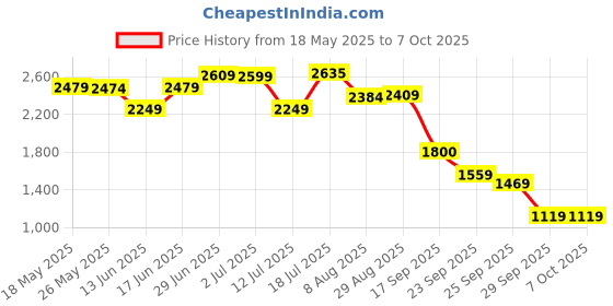 amazon.in turtle Men Polyster Light Peach Dobby Print Formal Nehru Jacket turtle Price History Graph from 18 May 2025 to 7 Oct 2025