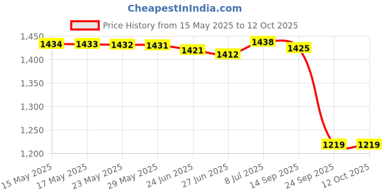 amazon.in turtle Men Polyster Navy Blue Dobby Print Formal Nehru Jacket turtle Price History Graph from 15 May 2025 to 11 Oct 2025