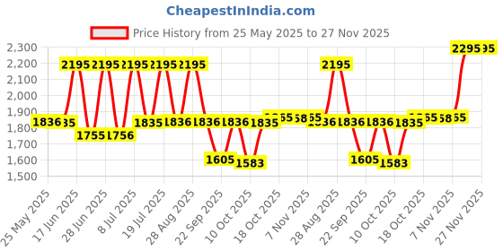 amazon.in fastrack Men Polyurethane Ft Digital Gray Dial Watch-38067Pp03, Band Color-Black fastrack Price History Graph from 25 May 2025 to 27 Nov 2025