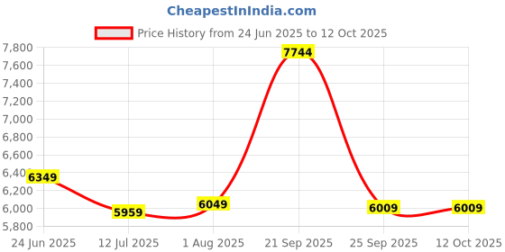 amazon.in turtle Men Polyviscose Lycra Tailored Fit Blue Three Piece Party Suits turtle Price History Graph from 24 Jun 2025 to 11 Oct 2025