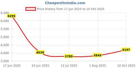 amazon.in turtle Men Polyviscose Self Design Formal Suit (2 Piece)||Men's Suits turtle Price History Graph from 17 Jun 2025 to 10 Oct 2025