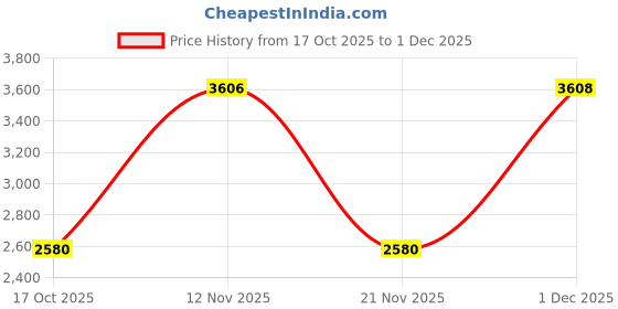 amazon.in turtle Men Polyviscose Steretch Tailored Fit Self Design Grey Casual Blazer||Blazer for Men||Casual Blazer turtle Price History Graph from 17 Oct 2025 to 1 Dec 2025