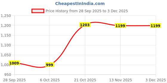 amazon.in turtle Men Polyviscose Stertch Slim Fit Blue Flat Front Self Design Formal Trouser turtle Price History Graph from 28 Sep 2025 to 2 Dec 2025