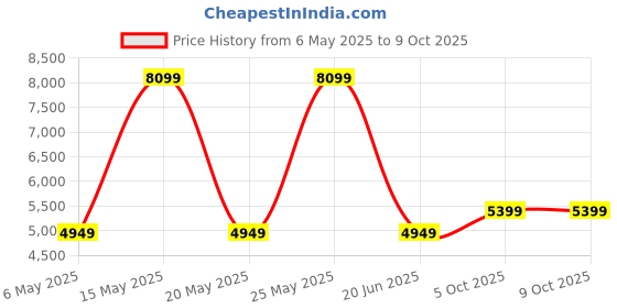 amazon.in turtle Men Polyviscose Tailored Fit Black Formal Suits (2 Piece) turtle Price History Graph from 6 May 2025 to 8 Oct 2025