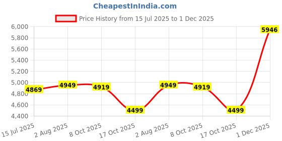 amazon.in turtle Men Polyviscose Tailored Fit Black Formal Suits (2 Piece) turtle Price History Graph from 15 Jul 2025 to 1 Dec 2025