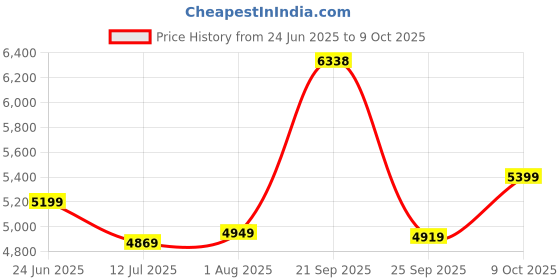 amazon.in turtle Men Polyviscose Tailored Fit Grey Formal Suits (2 Piece) turtle Price History Graph from 24 Jun 2025 to 9 Oct 2025