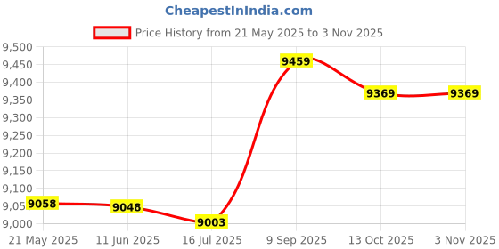 amazon.in boxoon Men Pool Shoes Mesh Quick Drying Sport Shoes Outdoor Sneakers Non-Slip Lightweight Swimming Shoes Water Shoes boxoon Price History Graph from 21 May 2025 to 2 Nov 2025