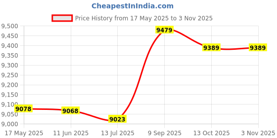 amazon.in boxoon Men Pool Shoes Mesh Quick Drying Sport Shoes Outdoor Sneakers Non-Slip Lightweight Swimming Shoes Water Shoes boxoon Price History Graph from 17 May 2025 to 2 Nov 2025