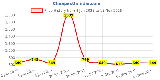 amazon.in the souled store Men Power Up (Black & Blue) Solid Base Layer the souled store Price History Graph from 4 Jun 2025 to 15 Nov 2025
