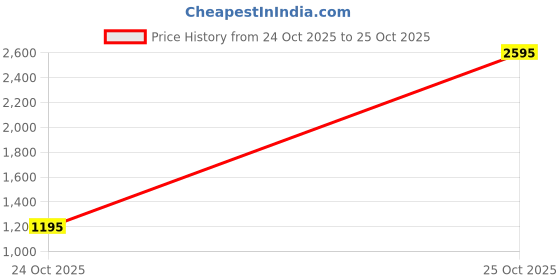 amazon.in Men Power, X Plus, Advanced timing Increasing Formula with Ashwagandha and Shilajit, Strength and Stamina Supplement (3) Price History Graph from 24 Oct 2025 to 25 Oct 2025