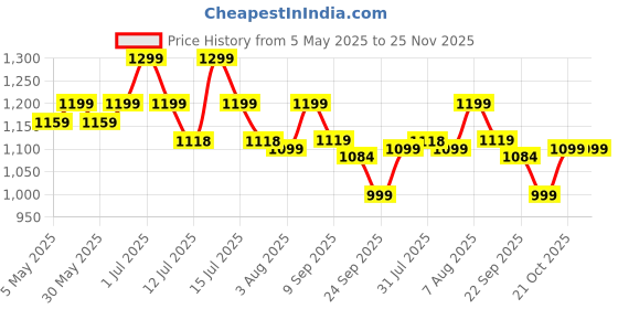 amazon.in asian Men POWERPLAY-01 Running and Casual wear Walking Shoes with Laces asian Price History Graph from 5 May 2025 to 24 Nov 2025